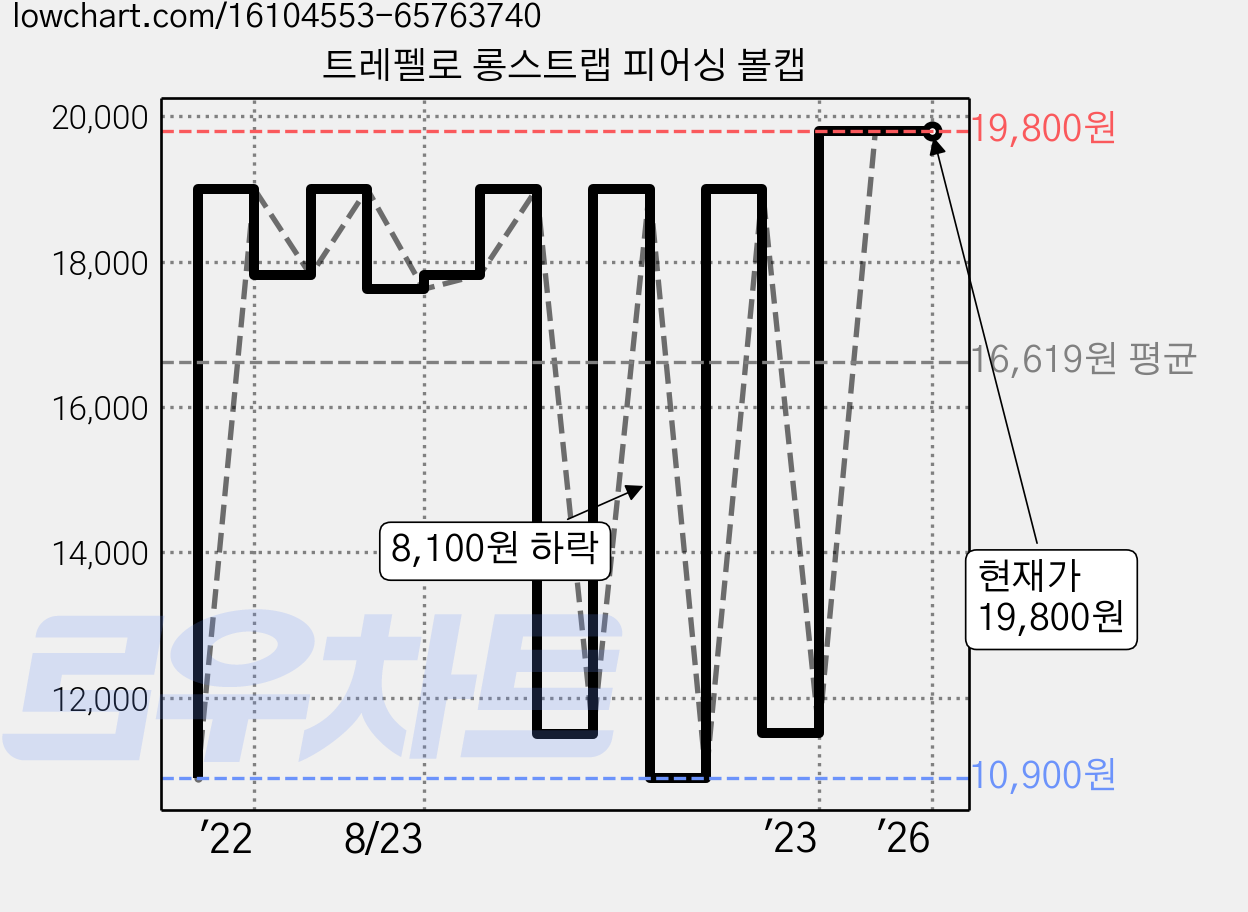 트레펠로 롱스트랩 피어싱 볼캡 가격 변동 차트, 현재가 19,800원, 역대최저가