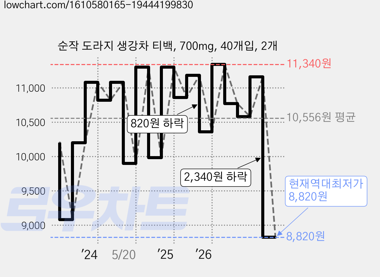 순작 도라지 생강차 티백, 700mg, 40개입, 2개 가격 변동 차트, 현재가 8,820원, 역대최저가
