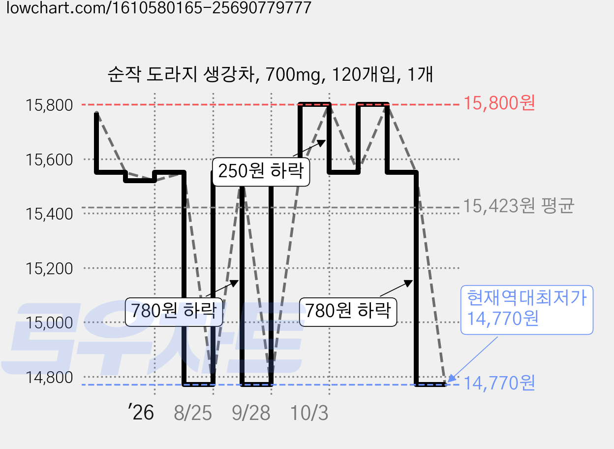 순작 도라지 생강차, 700mg, 120개입, 1개 가격 변동 차트, 현재가 14,770원, 역대최저가