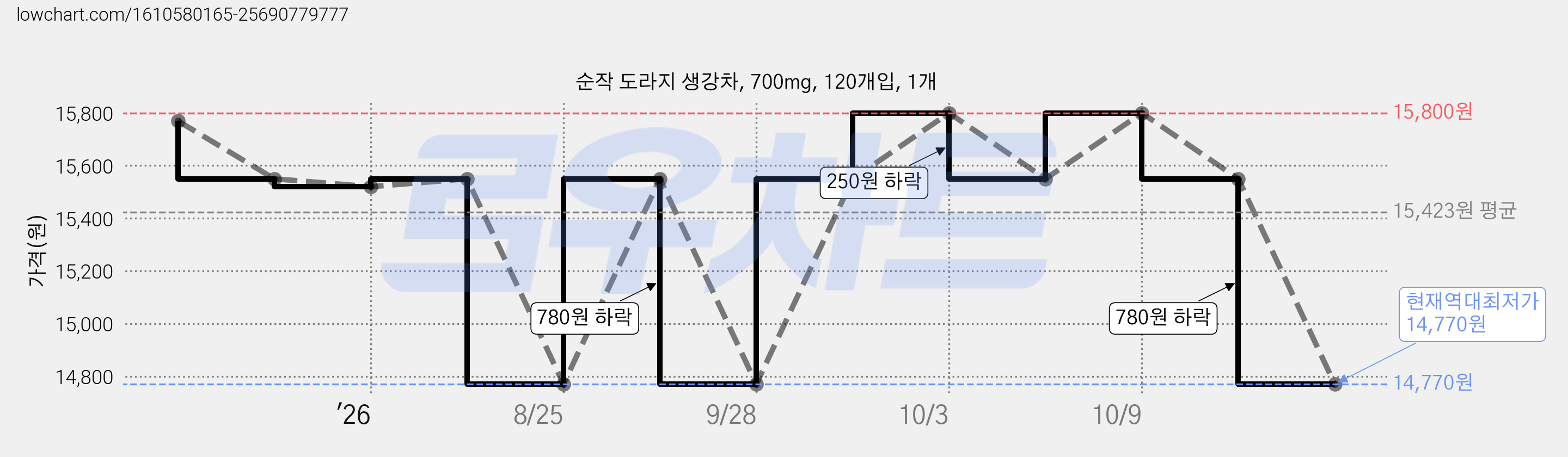순작 도라지 생강차, 700mg, 120개입, 1개 가격 변동 차트, 현재가 14,770원, 역대최저가