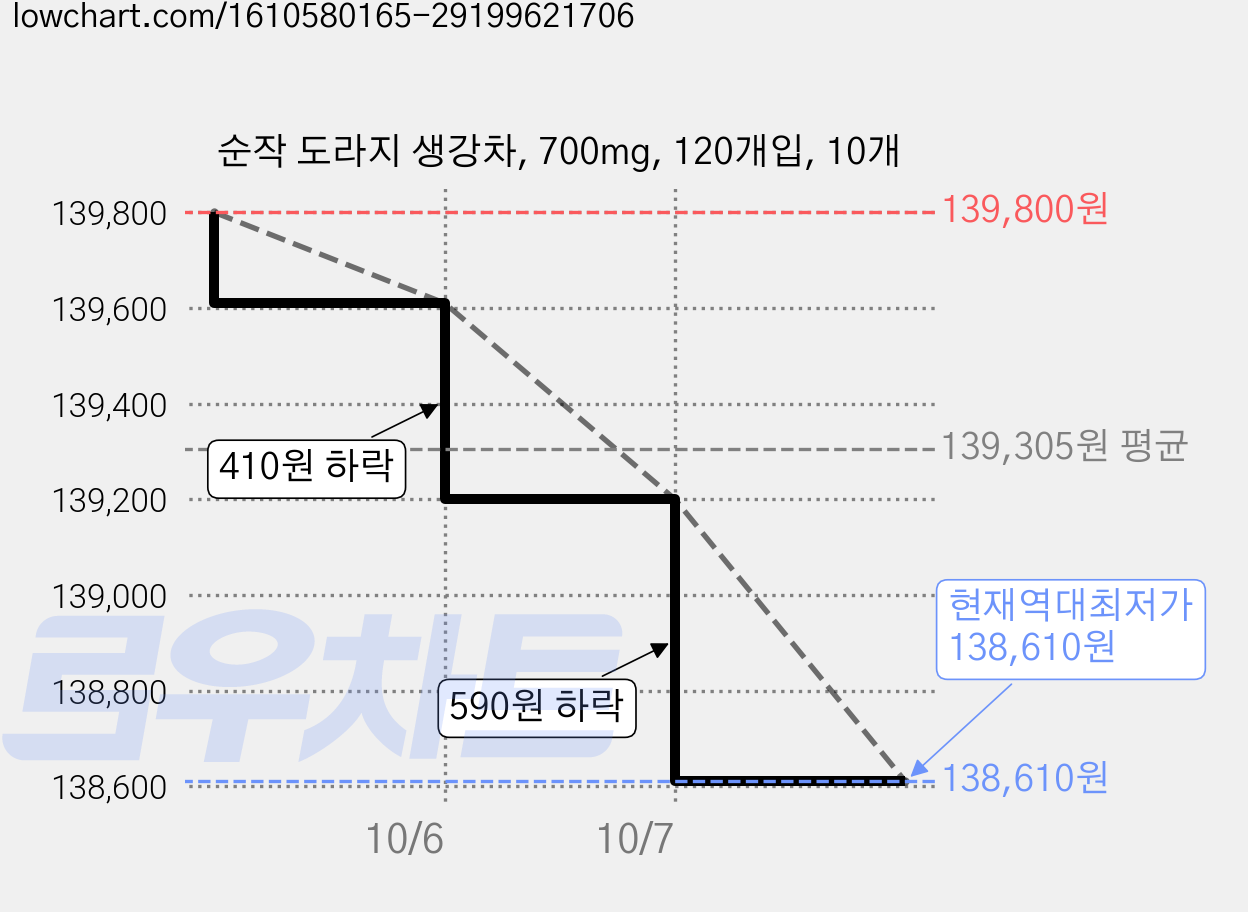 순작 도라지 생강차, 700mg, 120개입, 10개 가격 변동 차트, 현재가 138,610원, 역대최저가