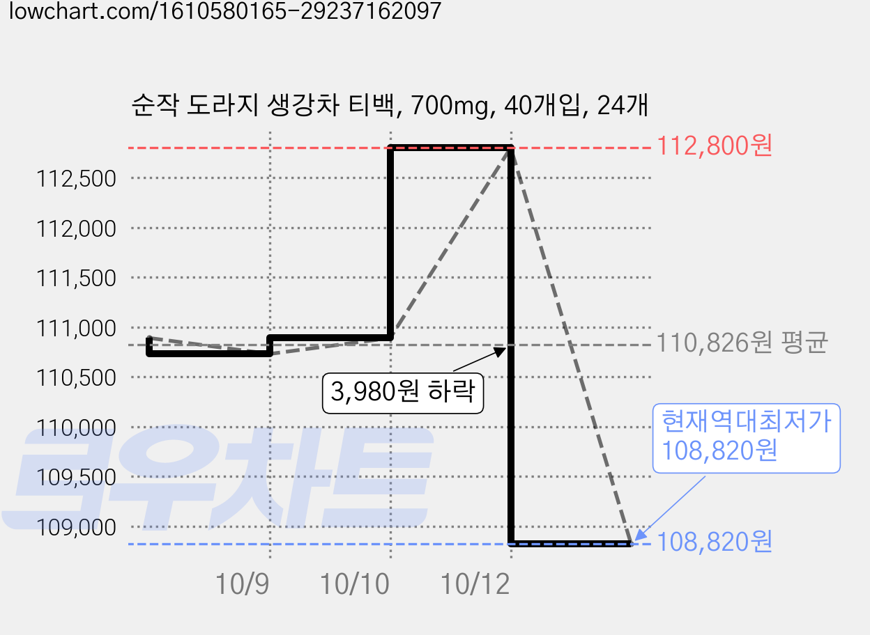 순작 도라지 생강차 티백, 700mg, 40개입, 24개 가격 변동 차트, 현재가 108,820원, 역대최저가