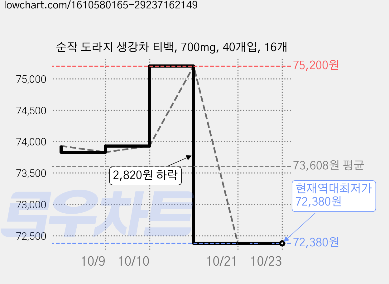 순작 도라지 생강차 티백, 700mg, 40개입, 16개 가격 변동 차트, 현재가 72,380원, 역대최저가