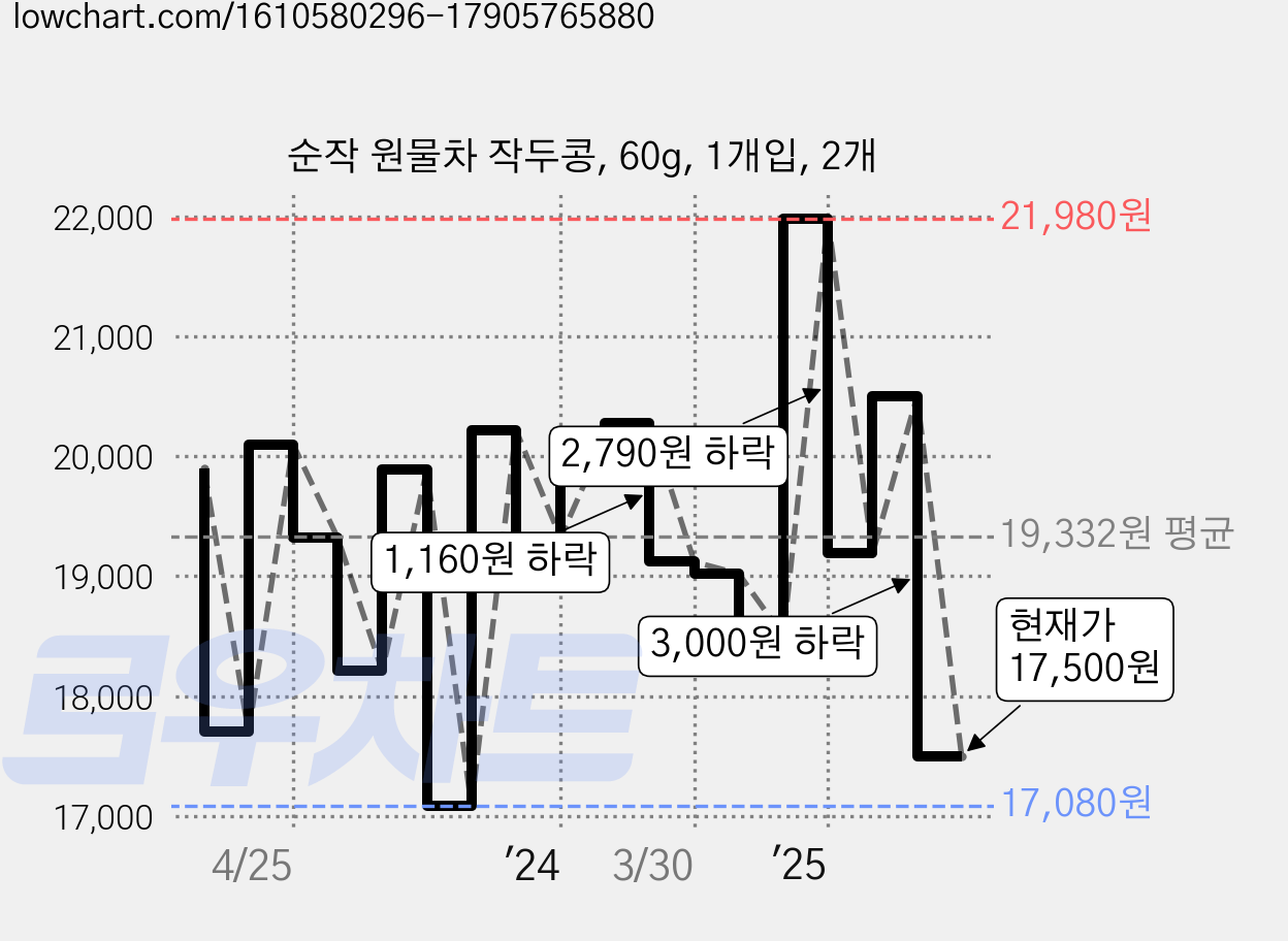 순작 원물차 작두콩, 60g, 1개입, 2개 가격 변동 차트, 현재가 17,500원, 관측 최저가 17,080원