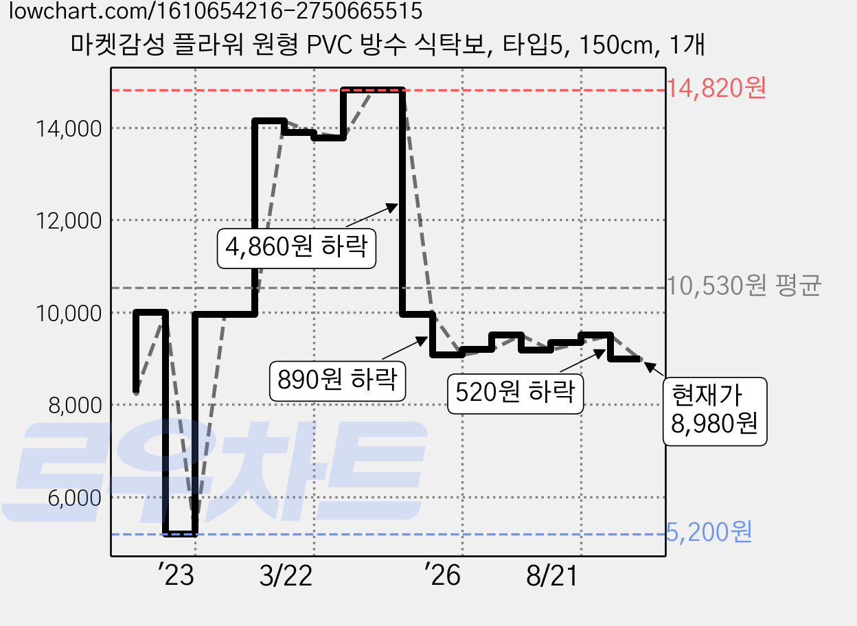 마켓감성 플라워 원형 PVC 방수 식탁보, 타입5, 150cm, 1개 가격 변동 차트, 현재가 8,980원, 관측 최저가 5,200원