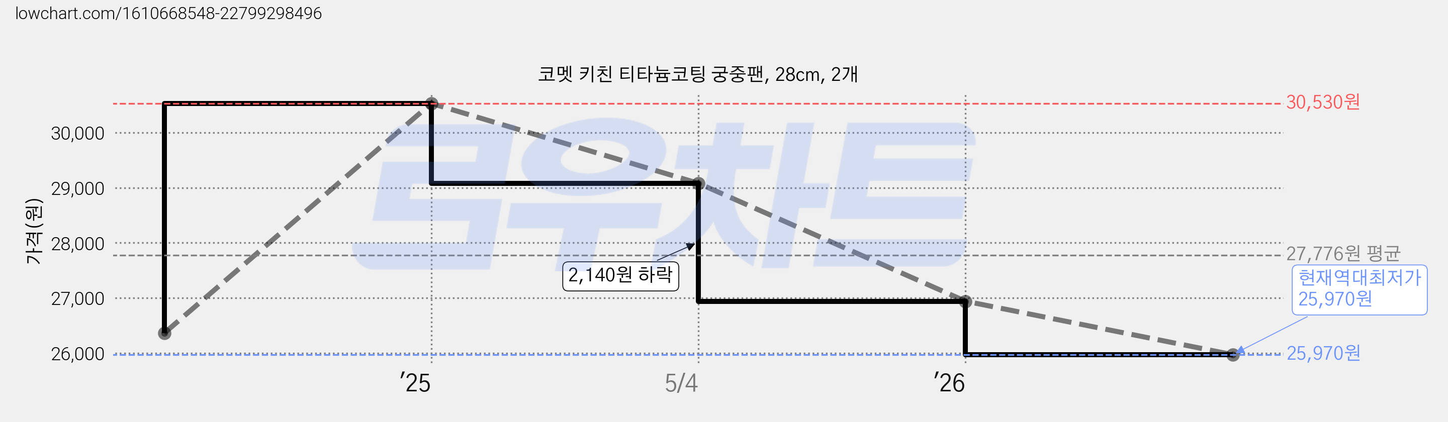 코멧 키친 티타늄코팅 궁중팬, 28cm, 2개 가격 변동 차트, 현재가 25,970원, 역대최저가