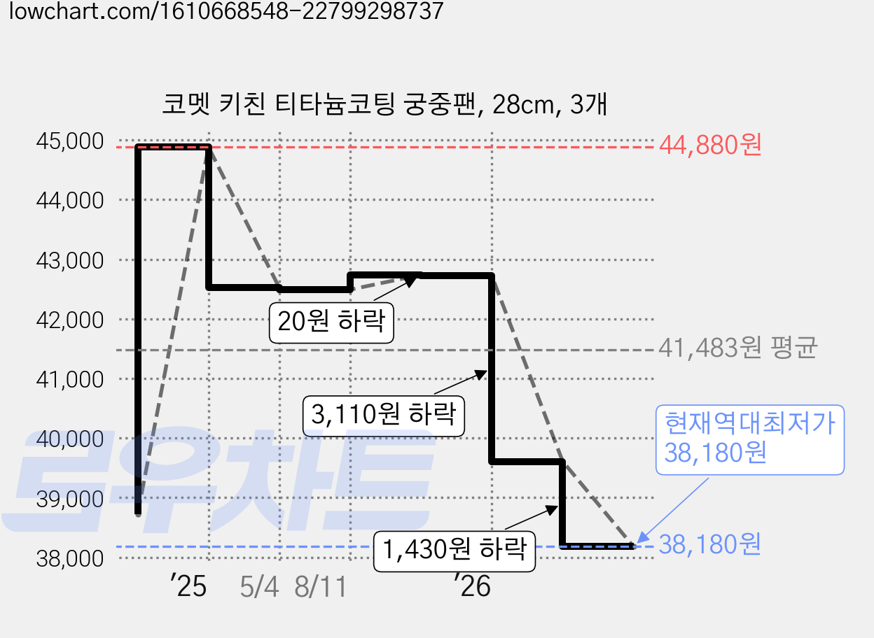 코멧 키친 티타늄코팅 궁중팬, 28cm, 3개 가격 변동 차트, 현재가 38,180원, 역대최저가