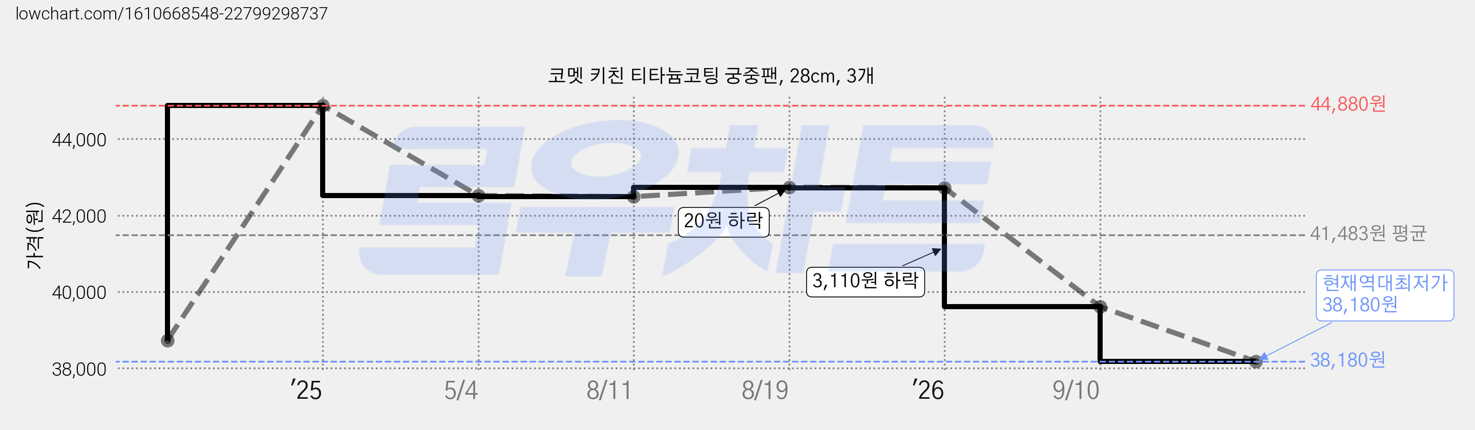 코멧 키친 티타늄코팅 궁중팬, 28cm, 3개 가격 변동 차트, 현재가 38,180원, 역대최저가