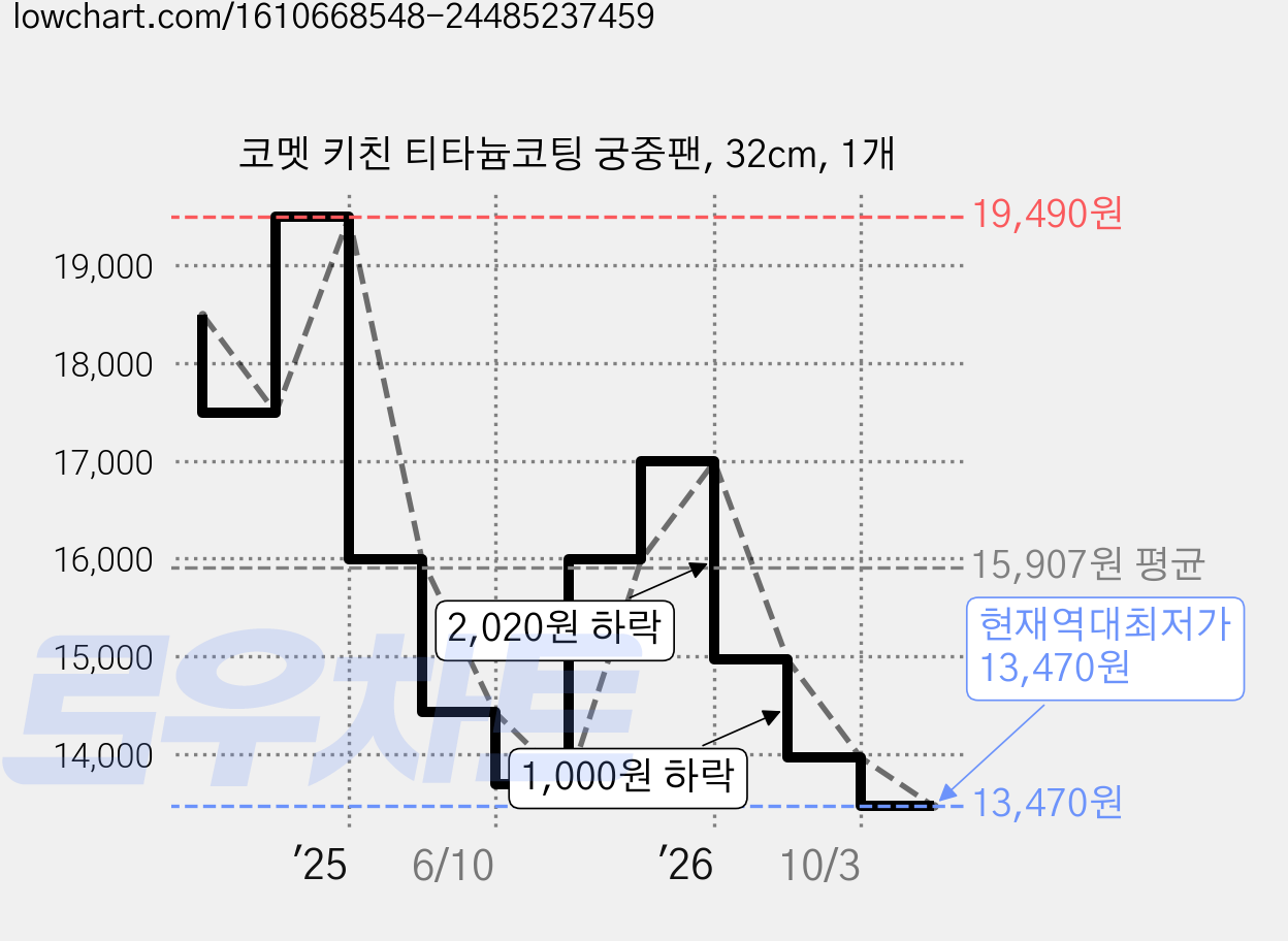 코멧 키친 티타늄코팅 궁중팬, 32cm, 1개 가격 변동 차트, 현재가 13,470원, 역대최저가