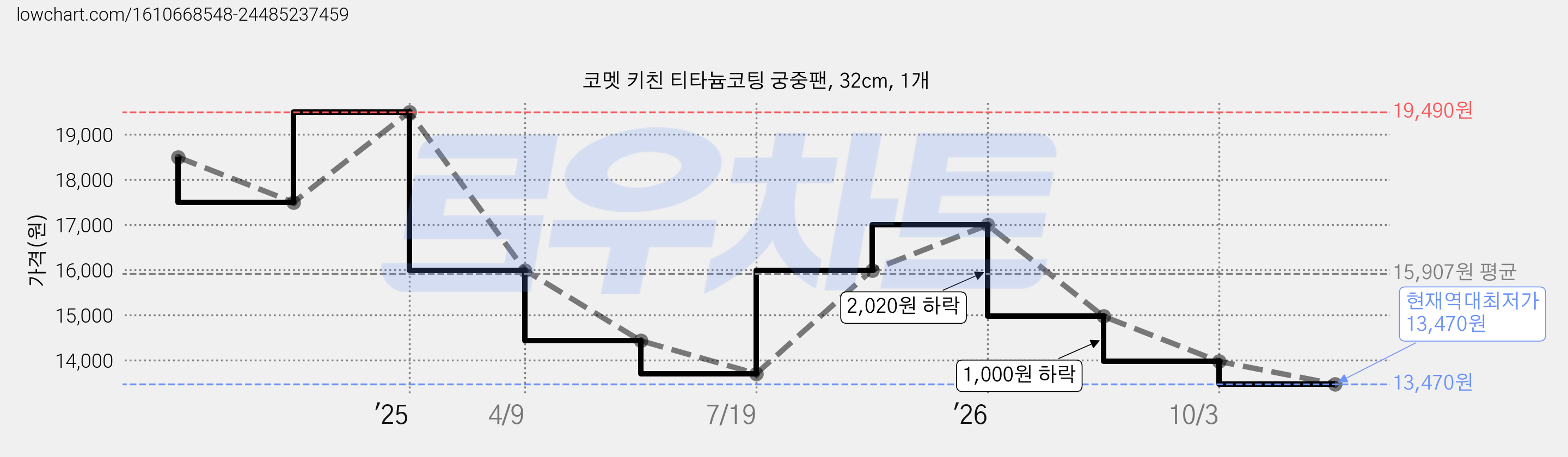 코멧 키친 티타늄코팅 궁중팬, 32cm, 1개 가격 변동 차트, 현재가 13,470원, 역대최저가