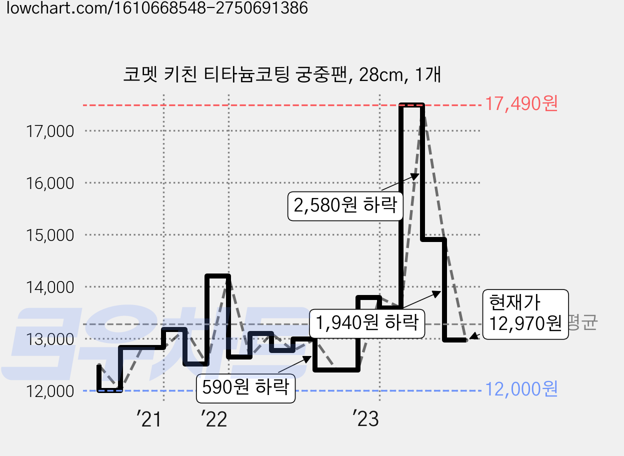 코멧 키친 티타늄코팅 궁중팬, 28cm, 1개 가격 변동 차트, 현재가 12,970원, 관측 최저가 12,000원