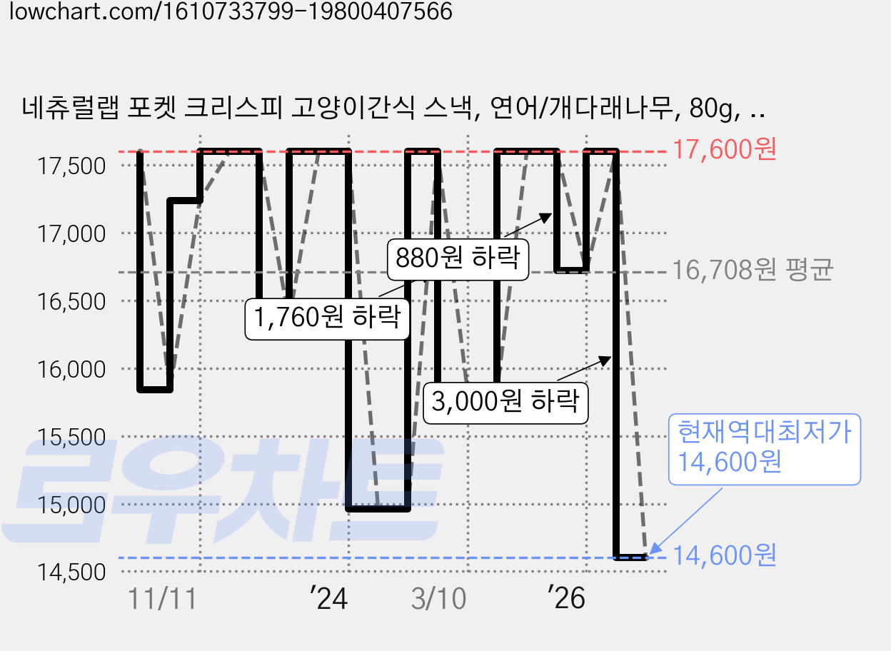 네츄럴랩 포켓 크리스피 고양이간식 스낵, 연어/개다래나무, 80g, 8개 가격 변동 차트, 현재가 14,600원, 역대최저가