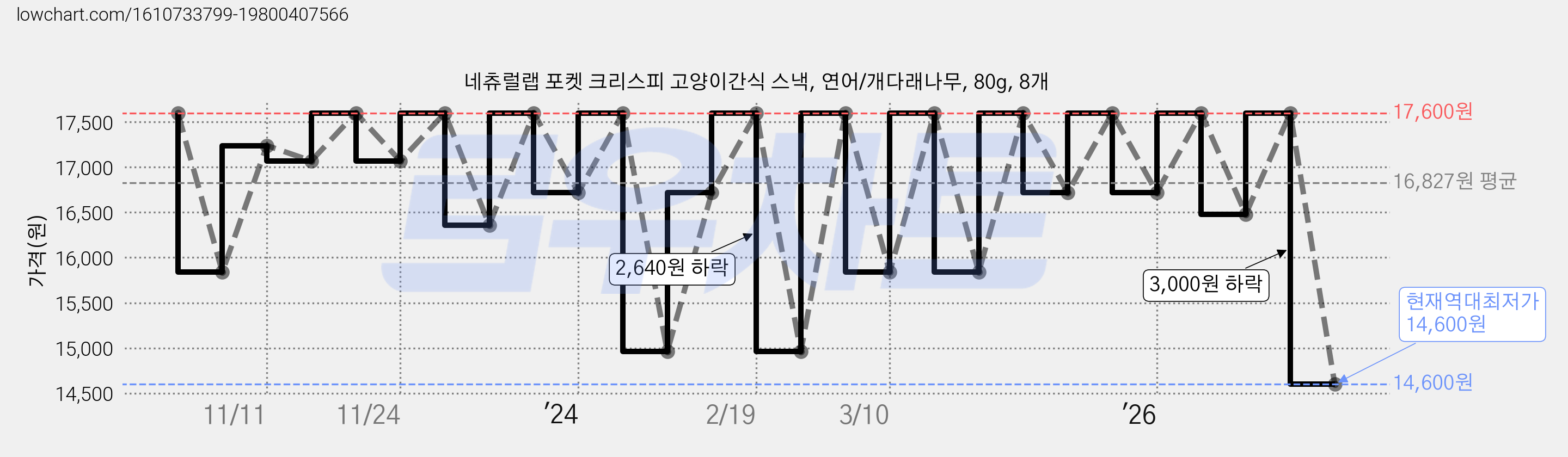 네츄럴랩 포켓 크리스피 고양이간식 스낵, 연어/개다래나무, 80g, 8개 가격 변동 차트, 현재가 14,600원, 역대최저가