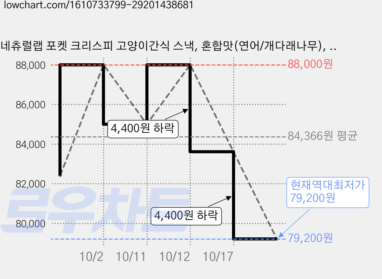 네츄럴랩 포켓 크리스피 고양이간식 스낵, 혼합맛(연어/개다래나무), 80g, 40개 가격 변동 차트, 현재가 79,200원, 역대최저가