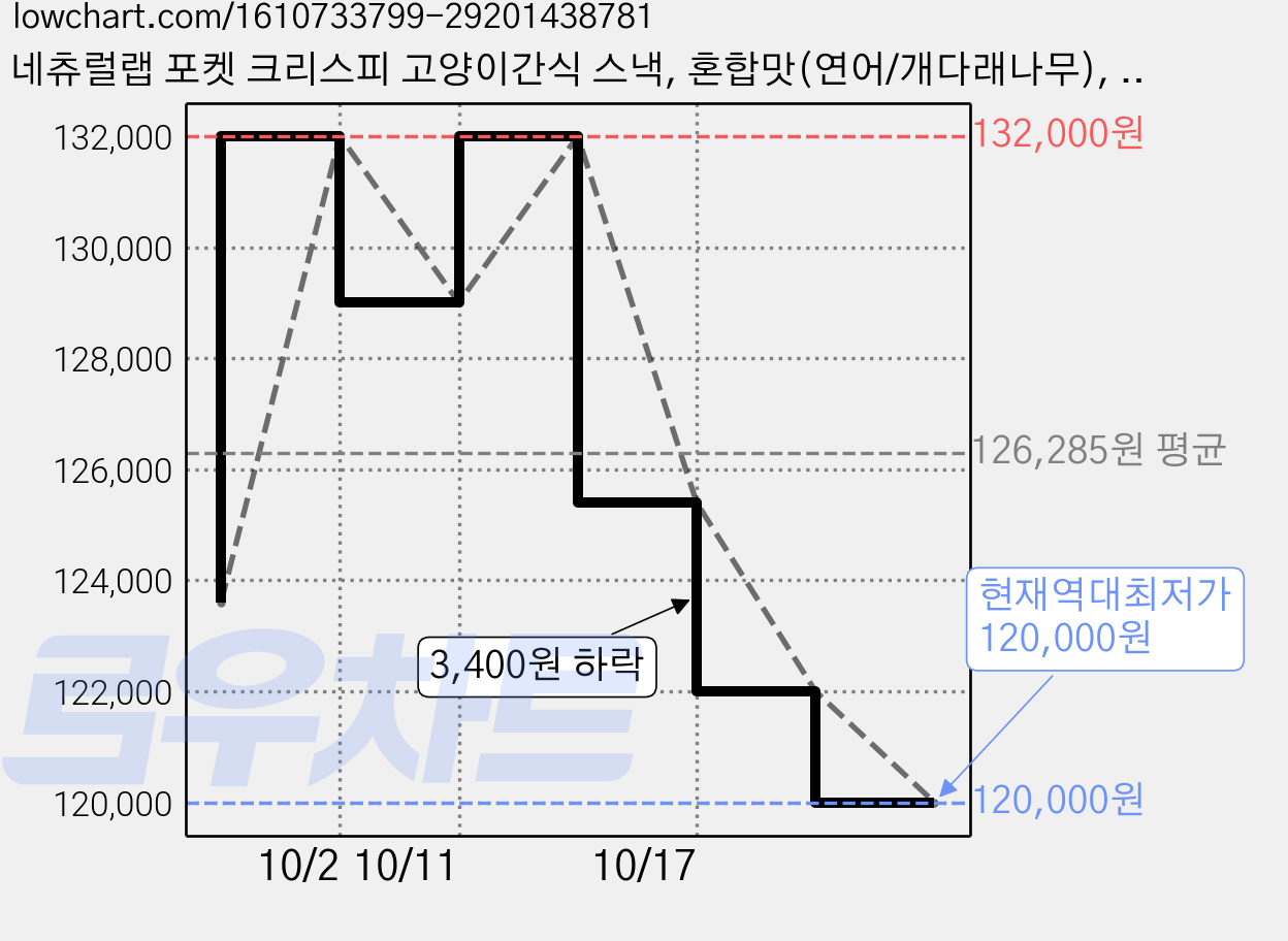네츄럴랩 포켓 크리스피 고양이간식 스낵, 혼합맛(연어/개다래나무), 80g, 60개 가격 변동 차트, 현재가 120,000원, 역대최저가