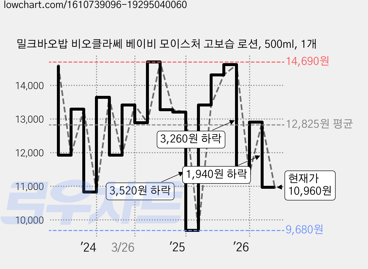 밀크바오밥 비오클라쎄 베이비 모이스처 고보습 로션, 500ml, 1개 가격 변동 차트, 현재가 10,960원, 관측 최저가 9,680원
