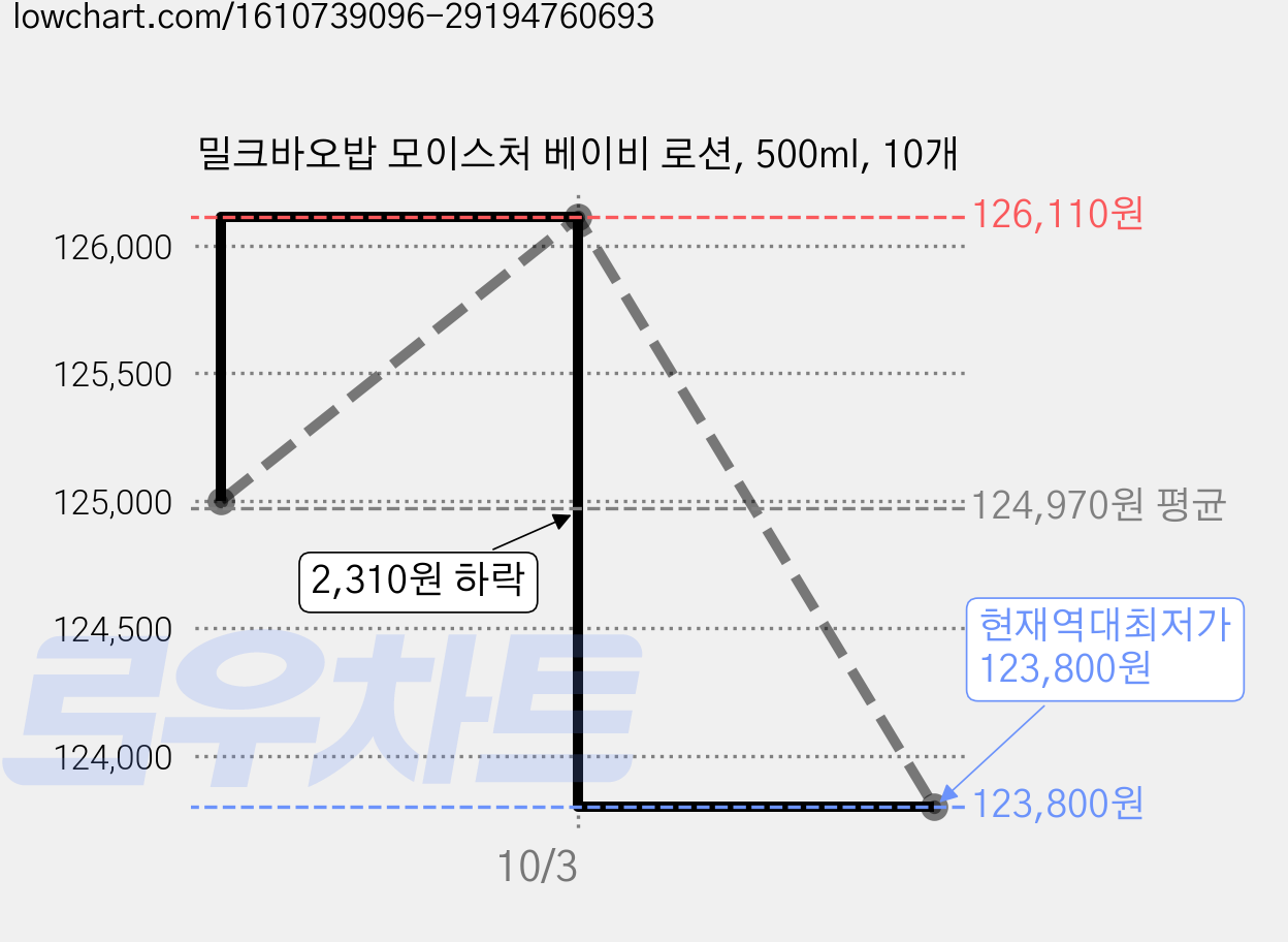 밀크바오밥 모이스처 베이비 로션, 500ml, 10개 가격 변동 차트, 현재가 123,800원, 역대최저가