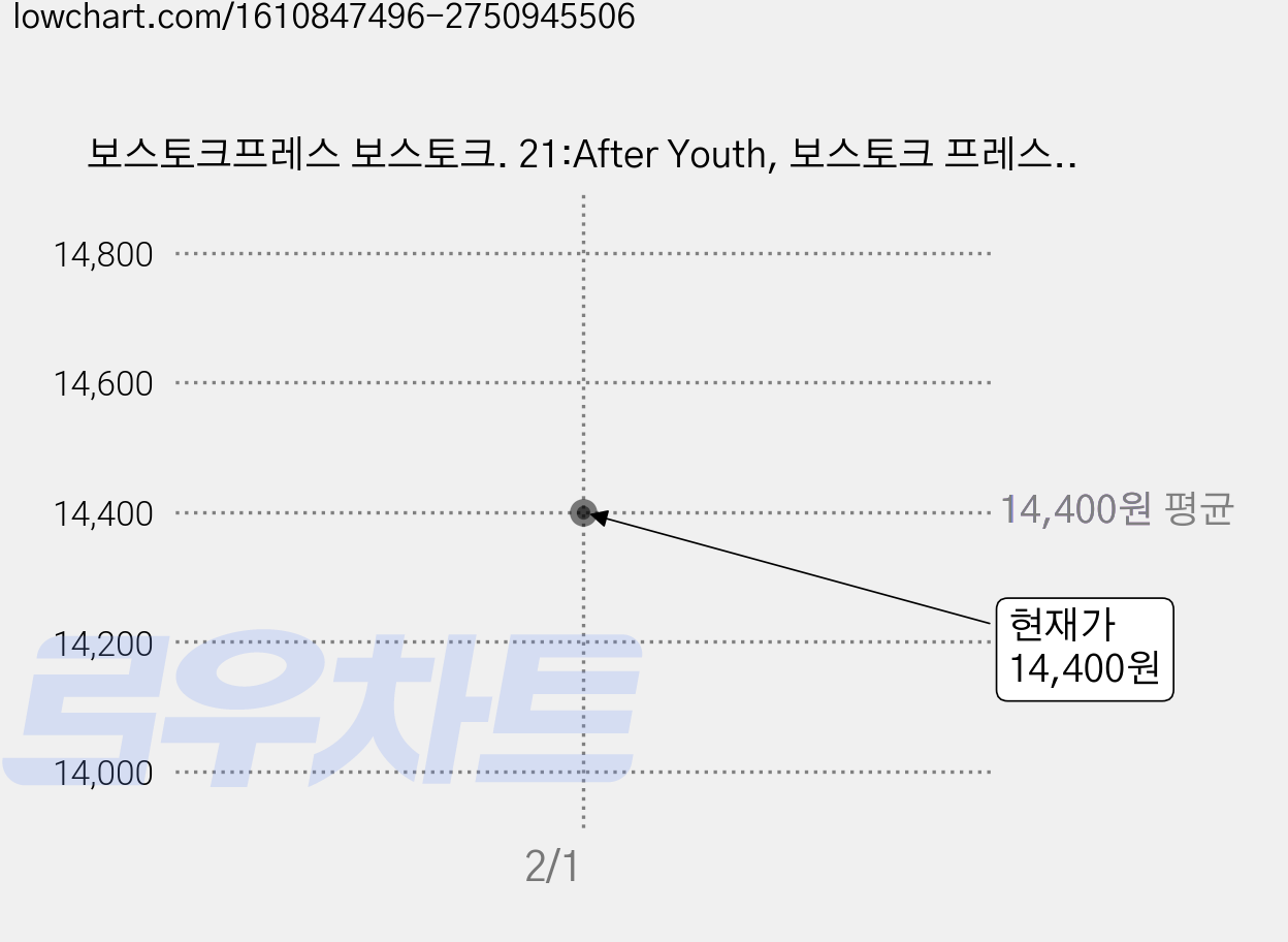 보스토크프레스 보스토크. 21:After Youth, 보스토크 프레스 편집부 가격 변동 차트, 현재가 14,400원
