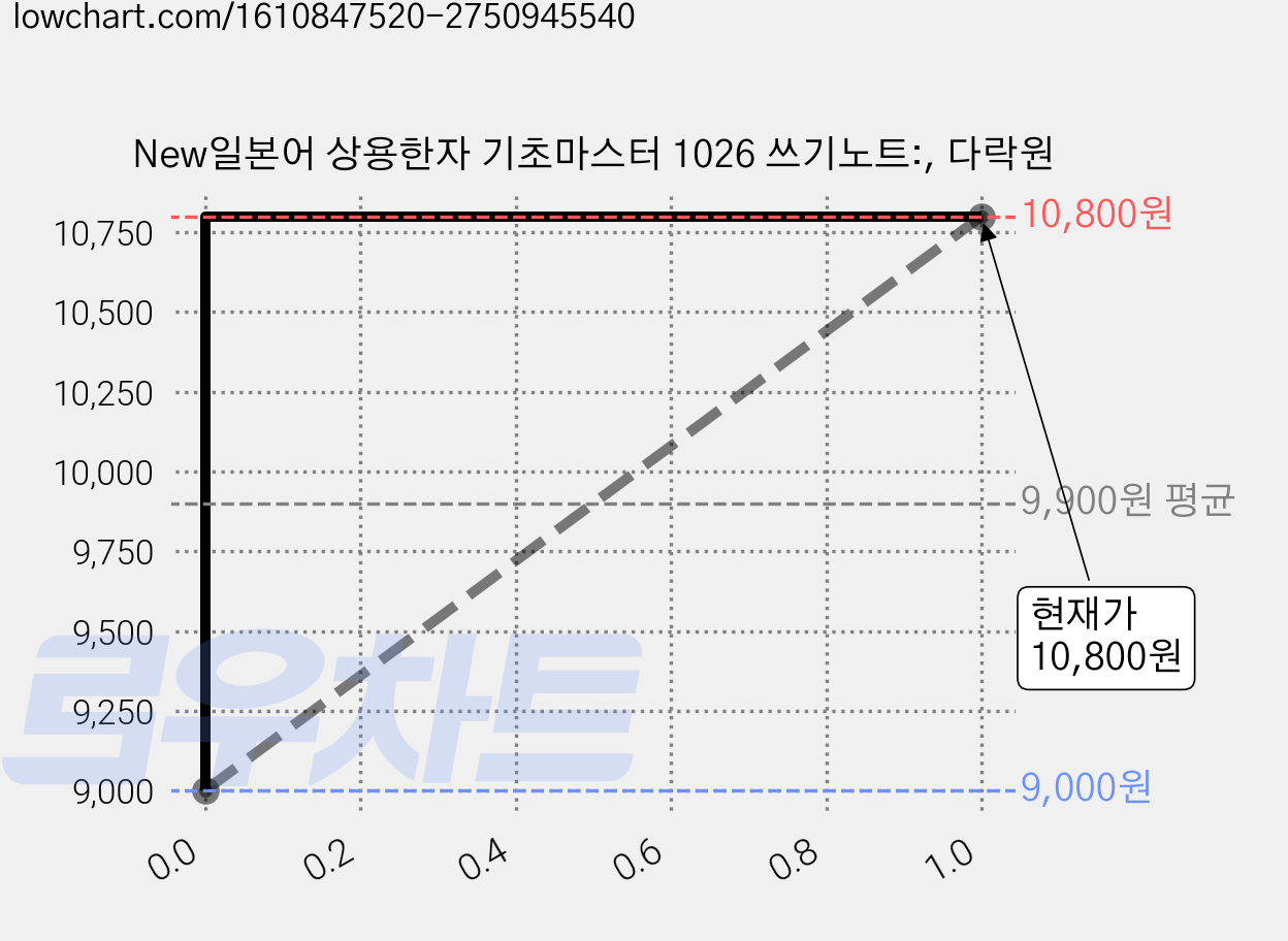New일본어 상용한자 기초마스터 1026 쓰기노트:, 다락원 가격 변동 차트, 현재가 10,800원, 관측 최저가 9,000원