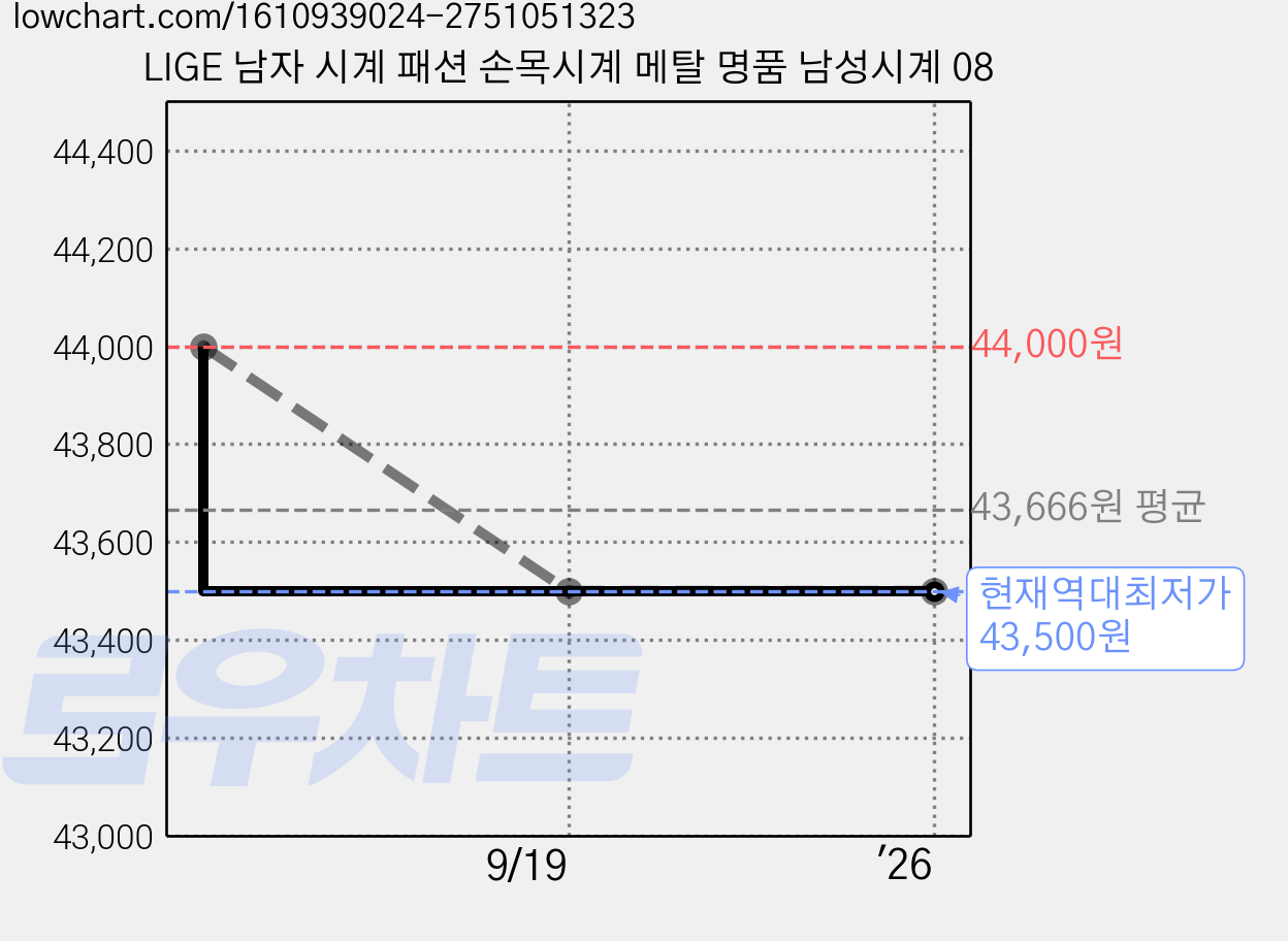 LIGE 남자 시계 패션 손목시계 메탈 명품 남성시계 08 가격 변동 차트, 현재가 43,500원, 역대최저가