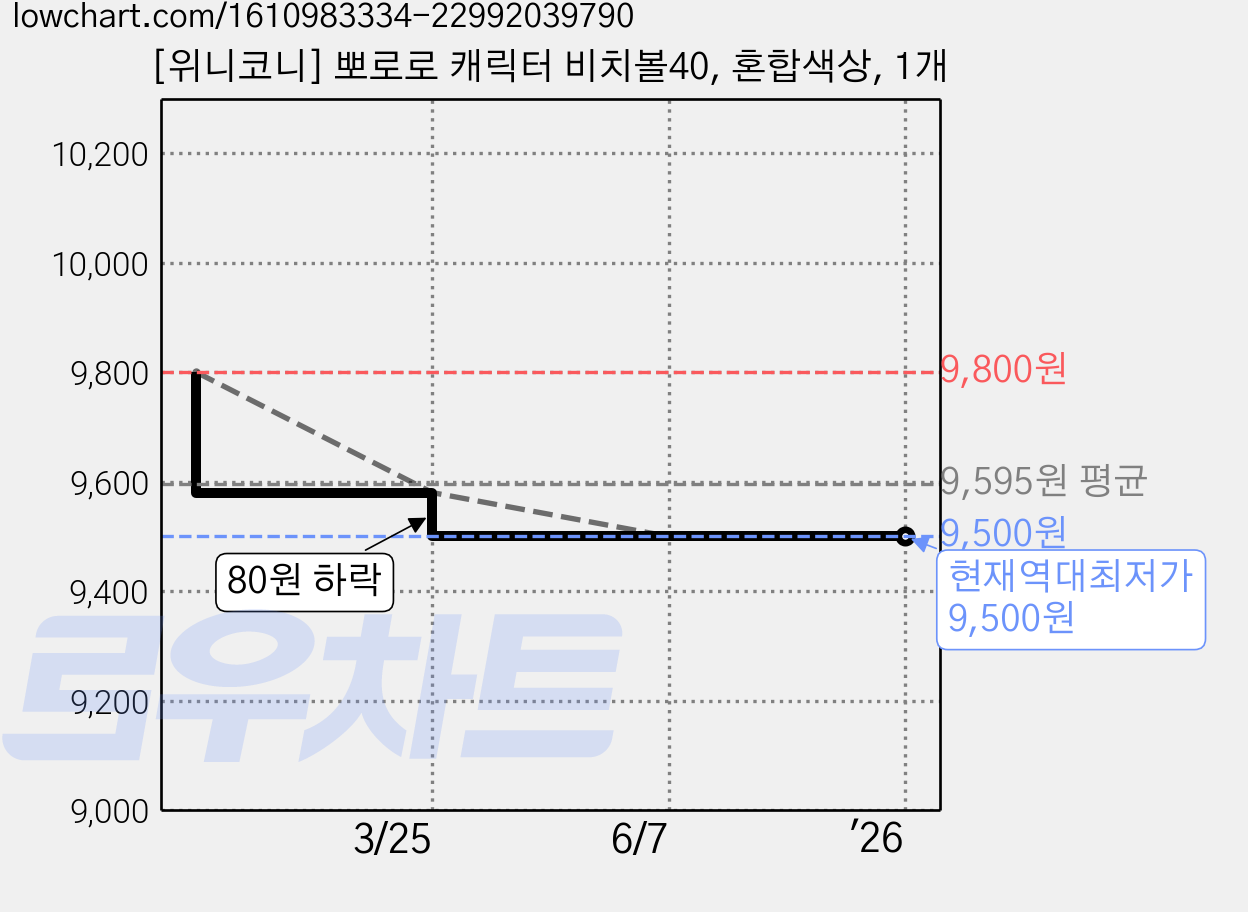 [위니코니] 뽀로로 캐릭터 비치볼40, 혼합색상, 1개 가격 변동 차트, 현재가 9,500원, 역대최저가