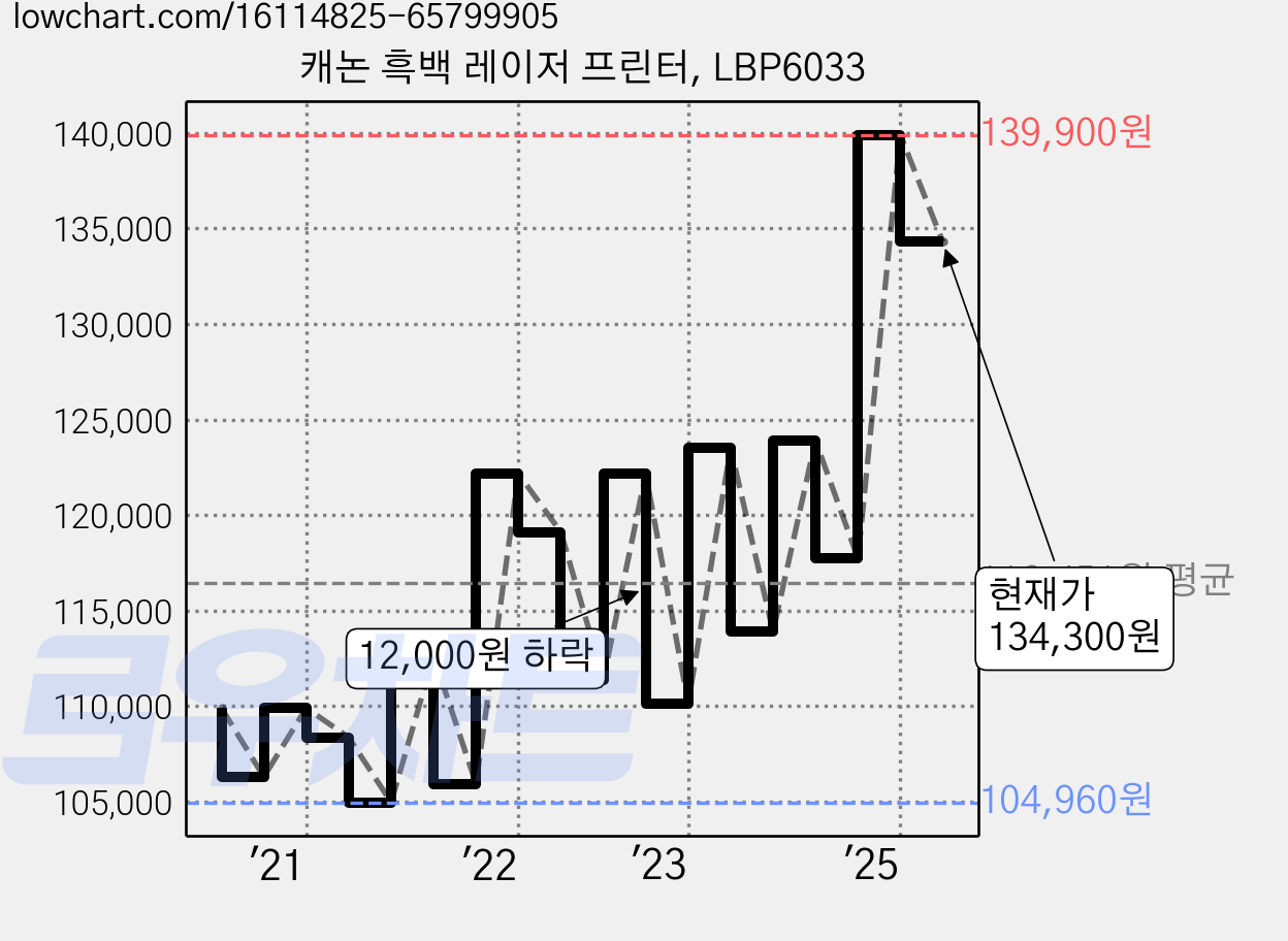 캐논 흑백 레이저 프린터, LBP6033 가격 변동 차트, 현재가 134,300원, 관측 최저가 104,910원