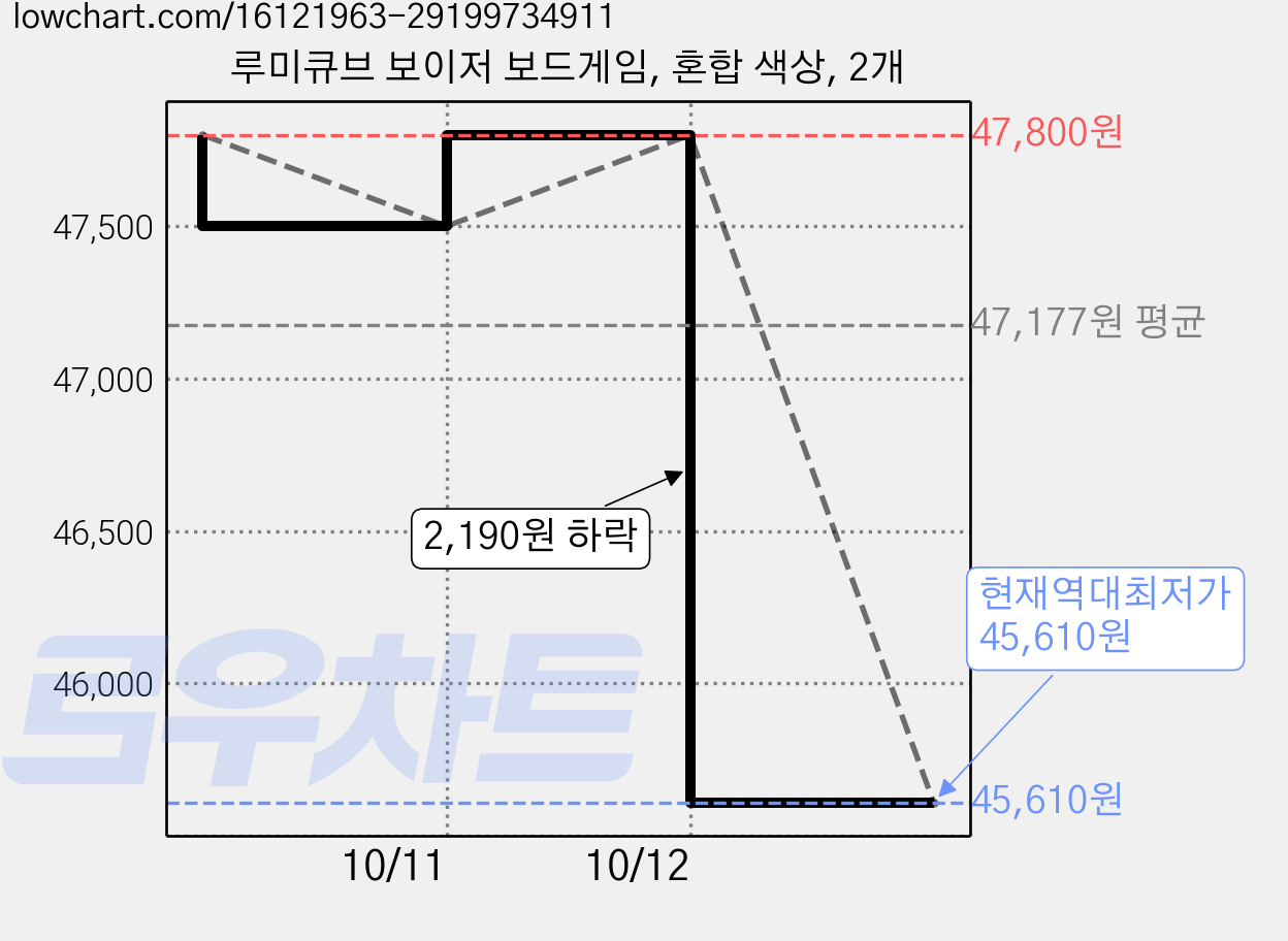 루미큐브 보이저 보드게임, 혼합 색상, 2개 가격 변동 차트, 현재가 45,610원, 역대최저가