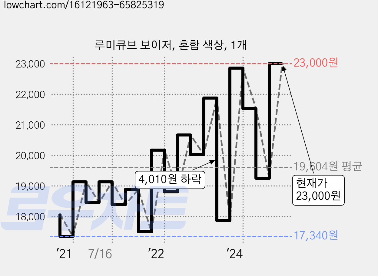 루미큐브 보이저, 혼합 색상, 1개 가격 변동 차트, 현재가 23,000원, 관측 최저가 17,340원