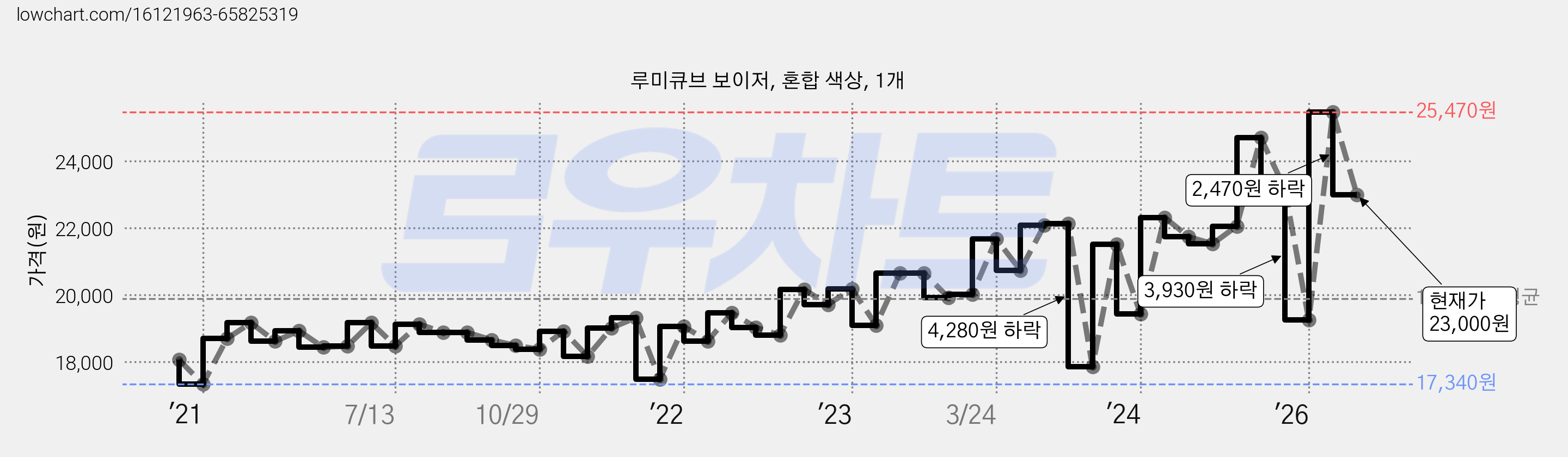 루미큐브 보이저, 혼합 색상, 1개 가격 변동 차트, 현재가 23,000원, 관측 최저가 17,340원