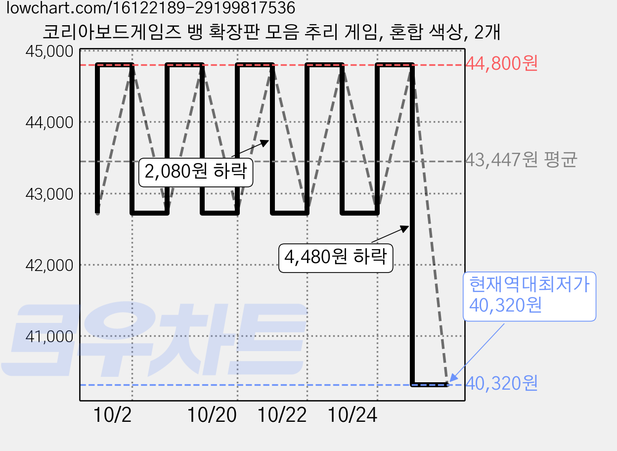 코리아보드게임즈 뱅 확장판 모음 추리 게임, 혼합 색상, 2개 가격 변동 차트, 현재가 40,320원, 역대최저가