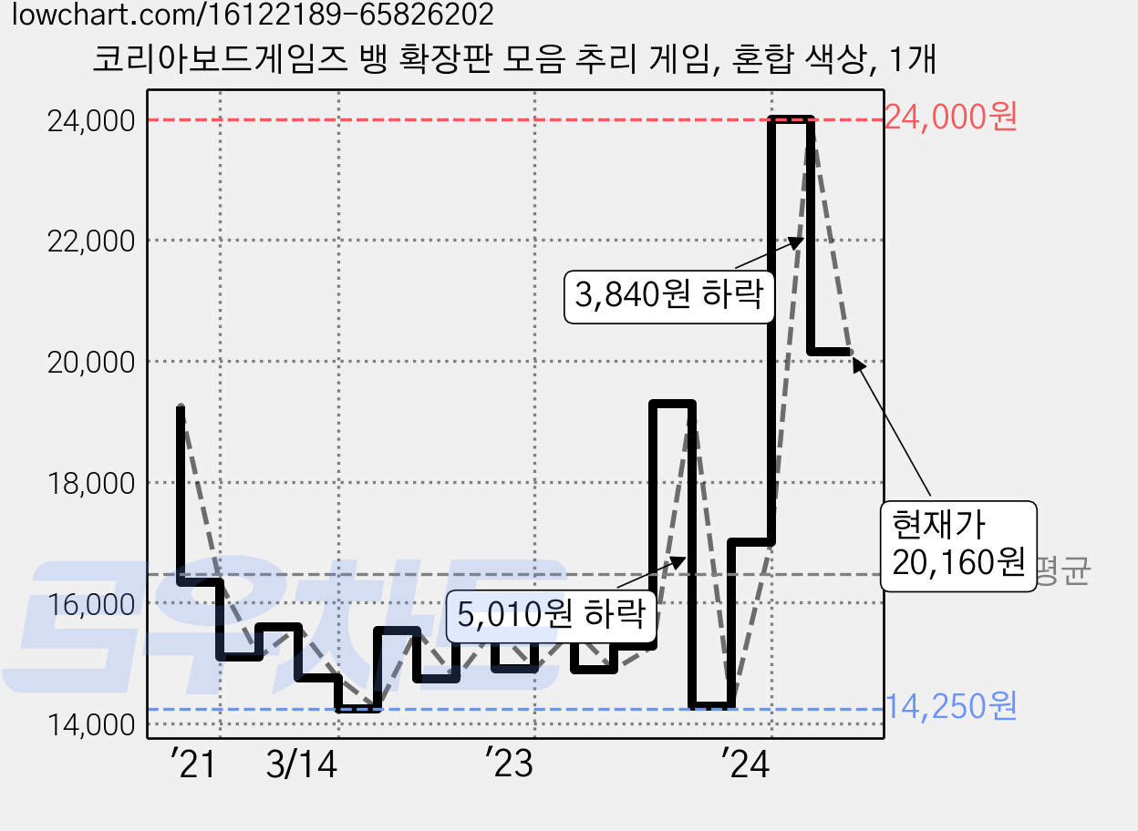 코리아보드게임즈 뱅 확장판 모음 추리 게임, 혼합 색상, 1개 가격 변동 차트, 현재가 20,160원, 관측 최저가 14,160원
