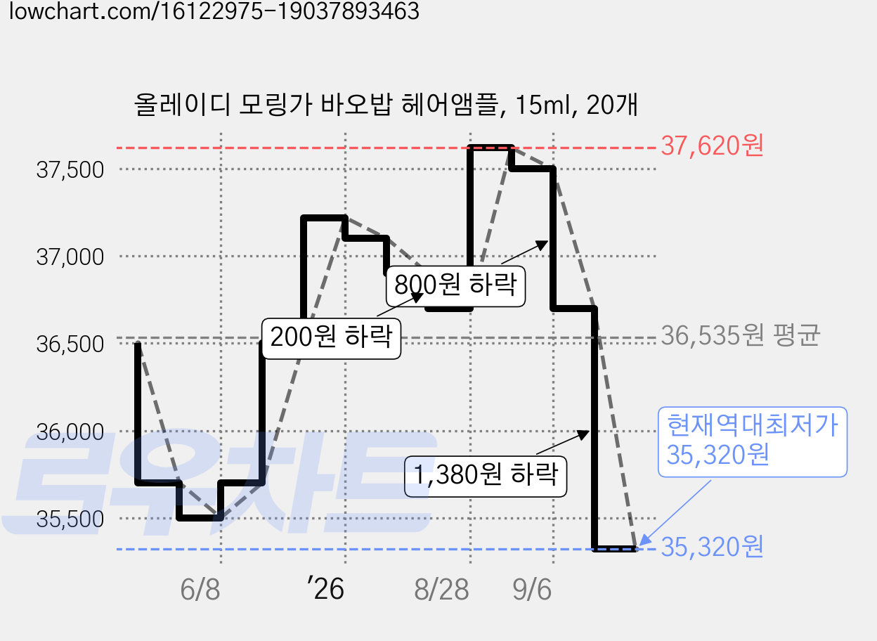 올레이디 모링가 바오밥 헤어앰플, 15ml, 20개 가격 변동 차트, 현재가 35,320원, 역대최저가