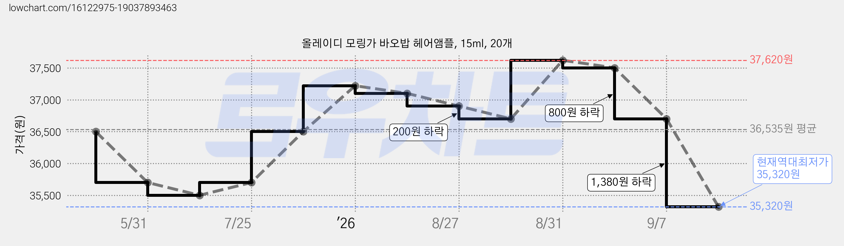 올레이디 모링가 바오밥 헤어앰플, 15ml, 20개 가격 변동 차트, 현재가 35,320원, 역대최저가