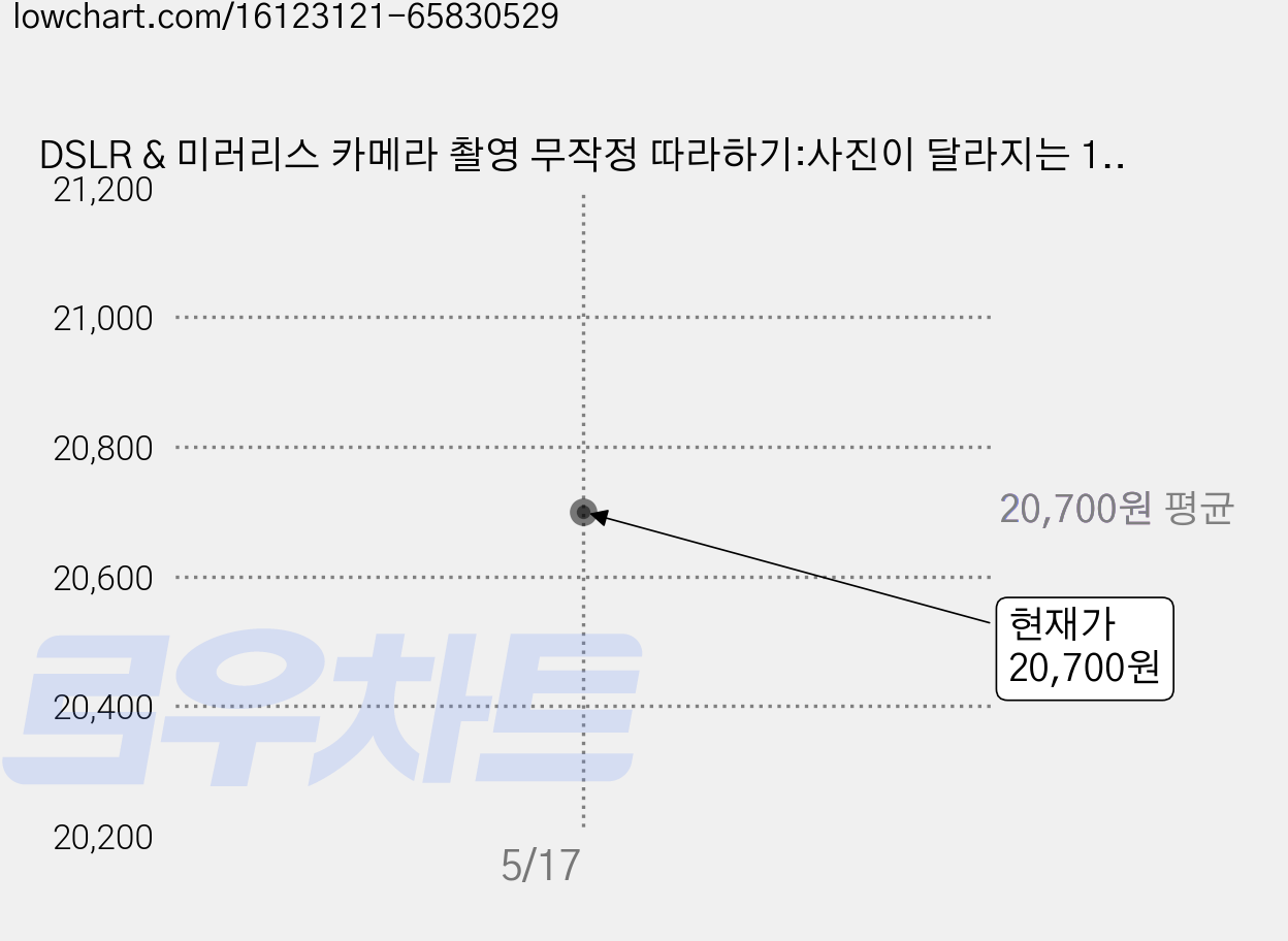 DSLR & 미러리스 카메라 촬영 무작정 따라하기:사진이 달라지는 1분 촬영법, 길벗, 유재천, 네모기획 가격 변동 차트, 현재가 20,700원