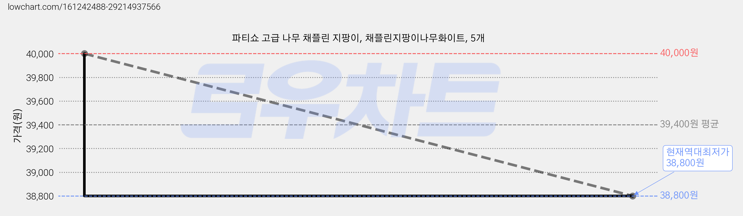 파티쇼 고급 나무 채플린 지팡이, 채플린지팡이나무화이트, 5개 가격 변동 차트, 현재가 38,800원, 역대최저가
