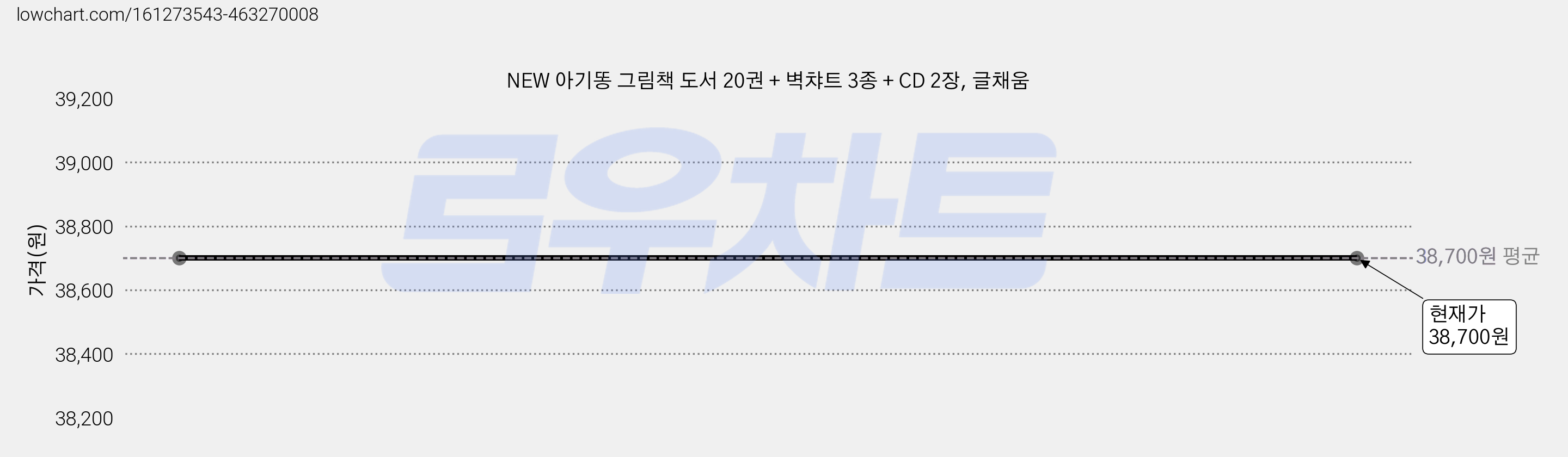 NEW 아기똥 그림책 도서 20권 + 벽챠트 3종 + CD 2장, 글채움 가격 변동 차트, 현재가 38,700원