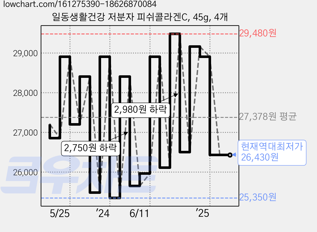 일동생활건강 저분자 피쉬콜라겐C, 45g, 4개 가격 변동 차트, 현재가 26,430원, 역대최저가