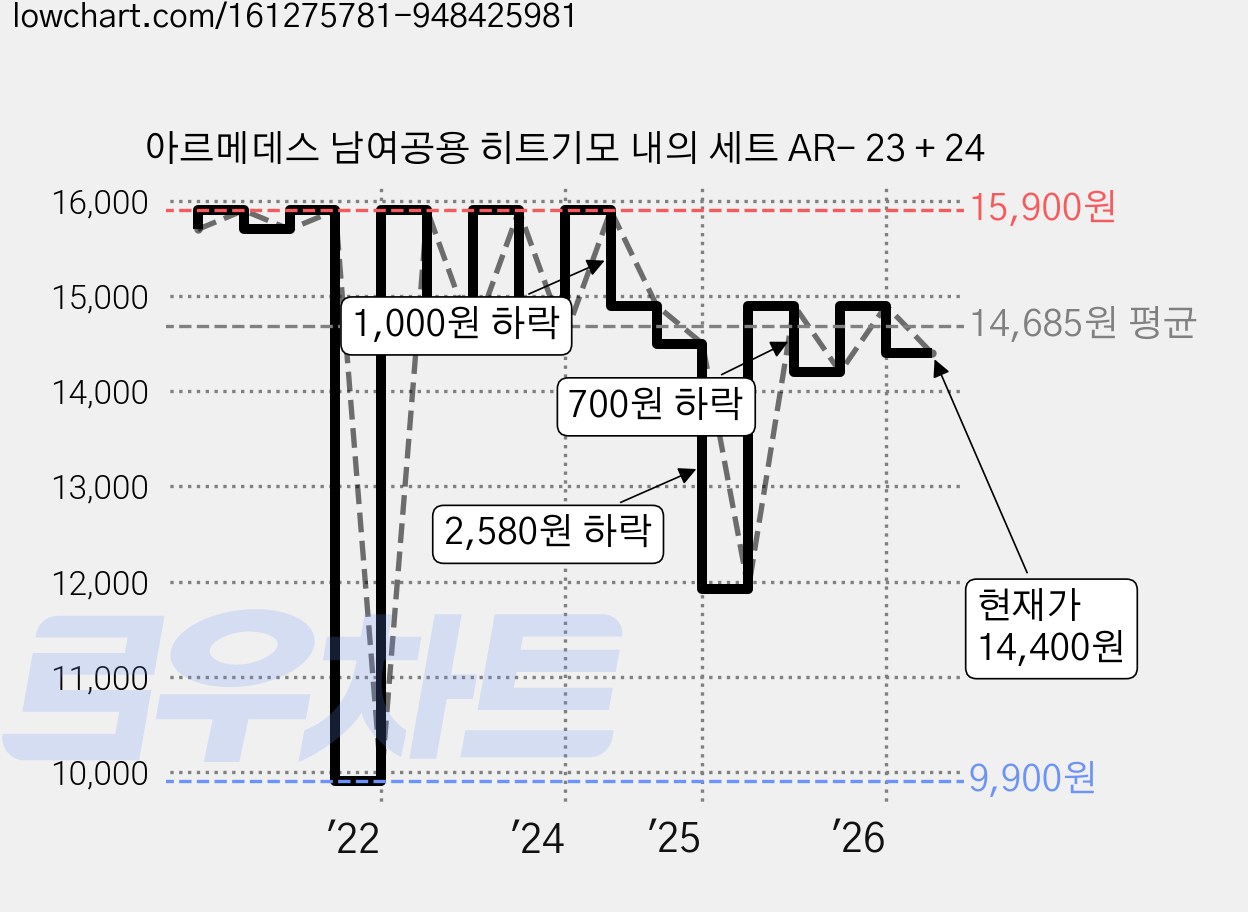 아르메데스 남여공용 히트기모 내의 세트 AR- 23 + 24 가격 변동 차트, 현재가 14,400원, 관측 최저가 9,900원