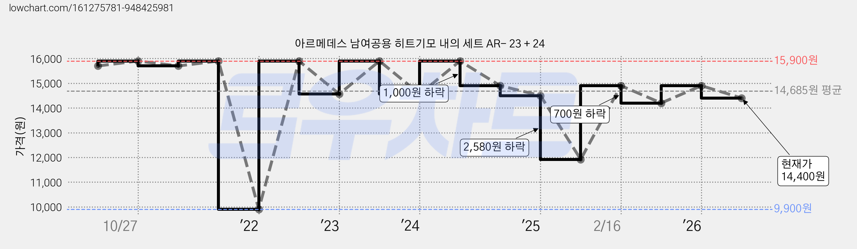 아르메데스 남여공용 히트기모 내의 세트 AR- 23 + 24 가격 변동 차트, 현재가 14,400원, 관측 최저가 9,900원