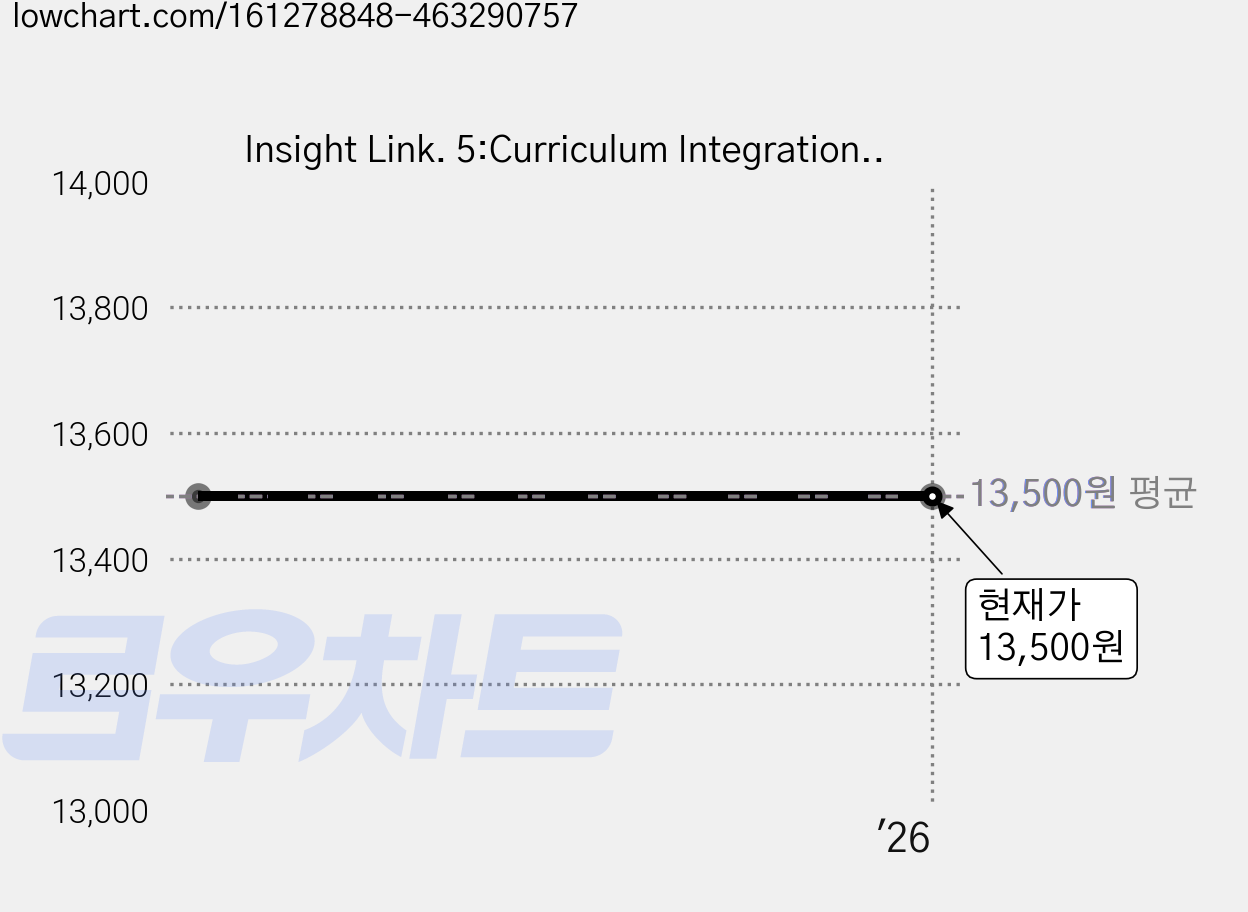 Insight Link. 5:Curriculum Integration Reading Program, NE Build&Grow 가격 변동 차트, 현재가 13,500원
