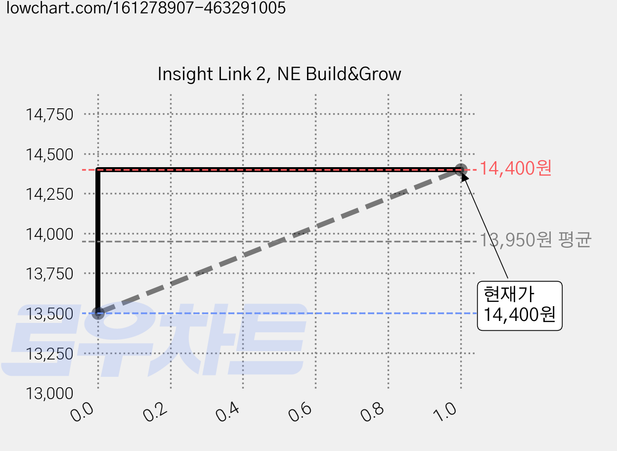 Insight Link 2, NE Build&Grow 가격 변동 차트, 현재가 14,400원