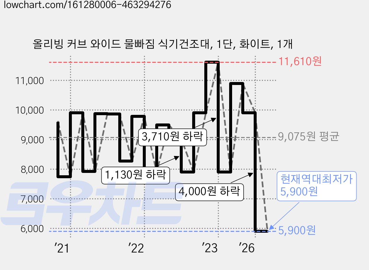 올리빙 커브 와이드 물빠짐 식기건조대, 1단, 화이트, 1개 가격 변동 차트, 현재가 5,900원, 역대최저가