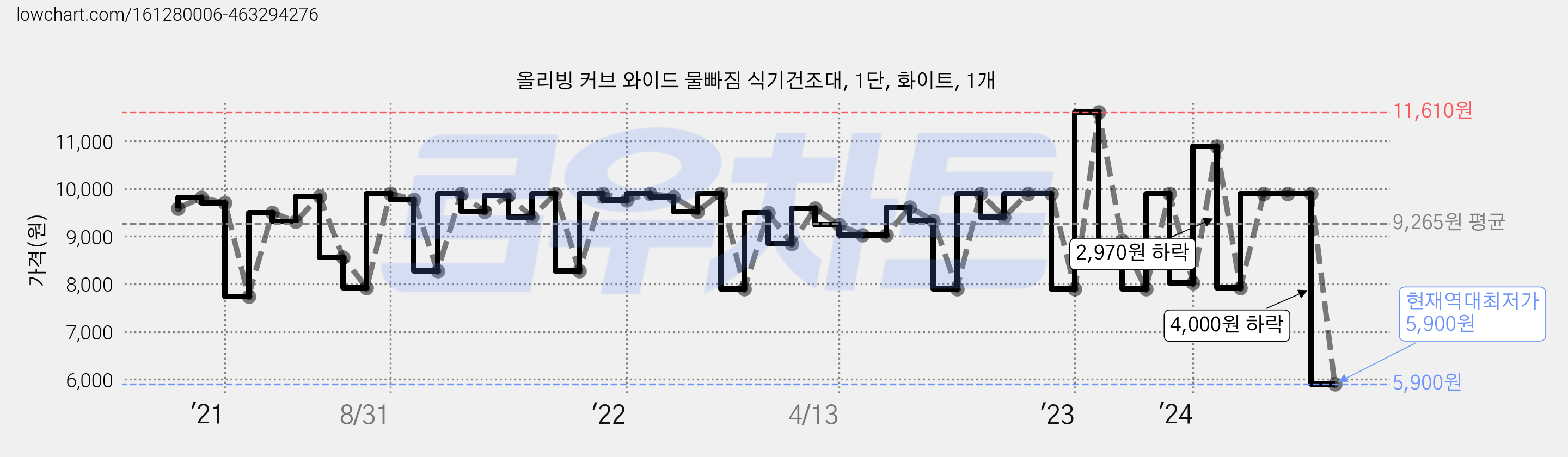 올리빙 커브 와이드 물빠짐 식기건조대, 1단, 화이트, 1개 가격 변동 차트, 현재가 5,900원, 역대최저가