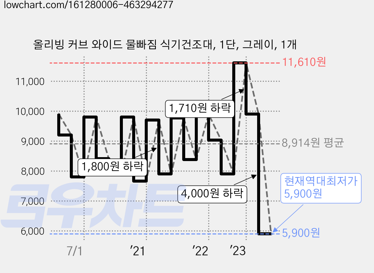 올리빙 커브 와이드 물빠짐 식기건조대, 1단, 그레이, 1개 가격 변동 차트, 현재가 5,900원, 역대최저가