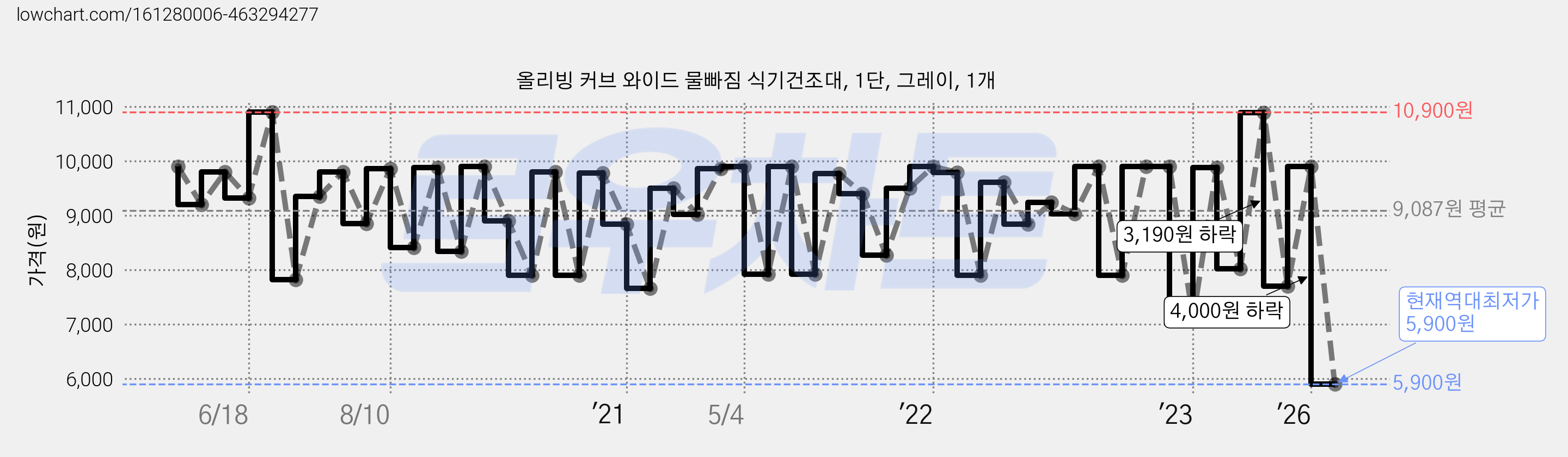 올리빙 커브 와이드 물빠짐 식기건조대, 1단, 그레이, 1개 가격 변동 차트, 현재가 5,900원, 역대최저가