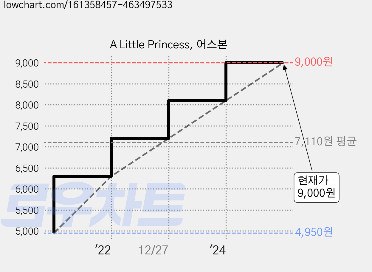 A Little Princess, 어스본 가격 변동 차트, 현재가 9,000원, 관측 최저가 4,950원