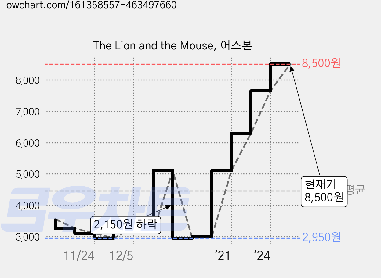 The Lion and the Mouse, 어스본 가격 변동 차트, 현재가 8,500원, 관측 최저가 2,950원