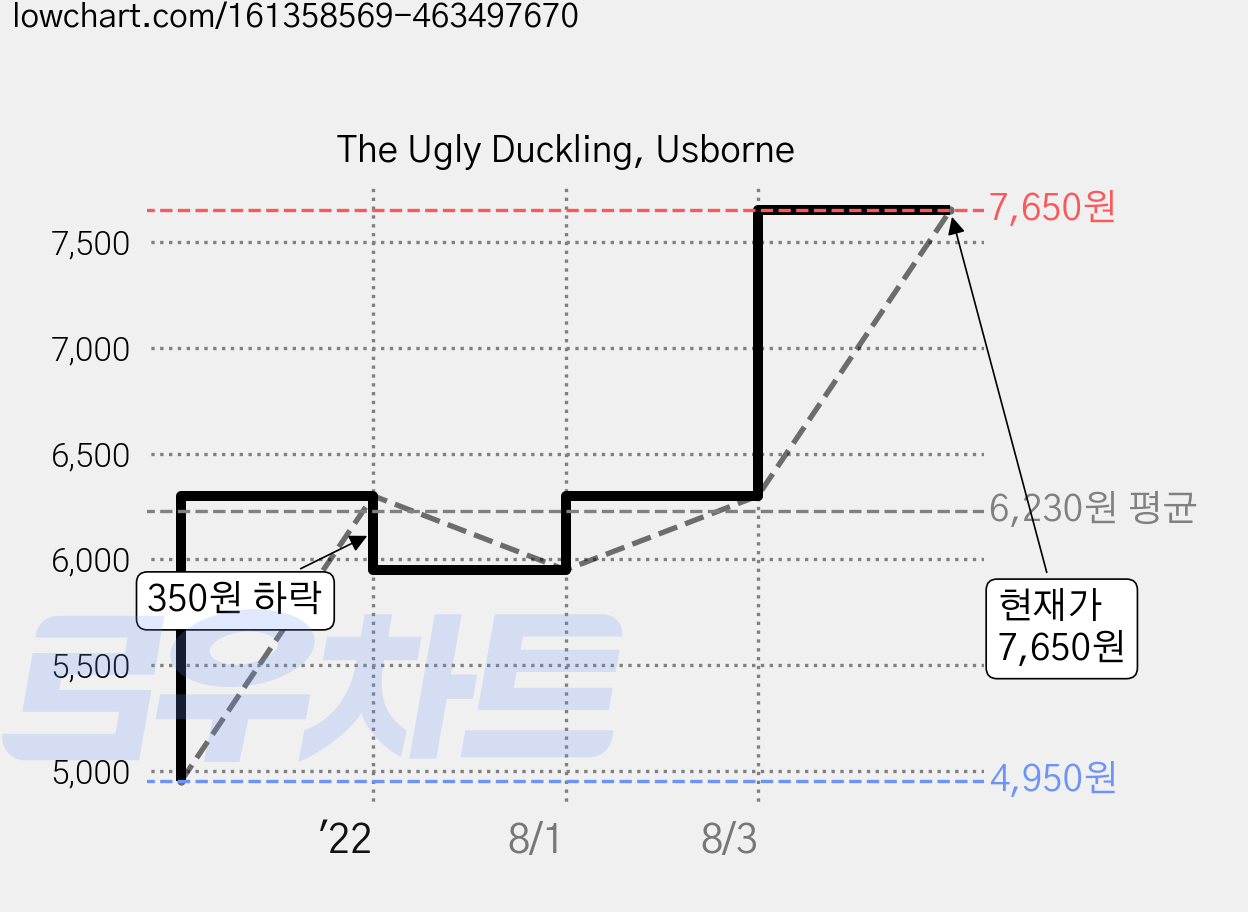 The Ugly Duckling, Usborne 가격 변동 차트, 현재가 7,650원, 관측 최저가 4,950원