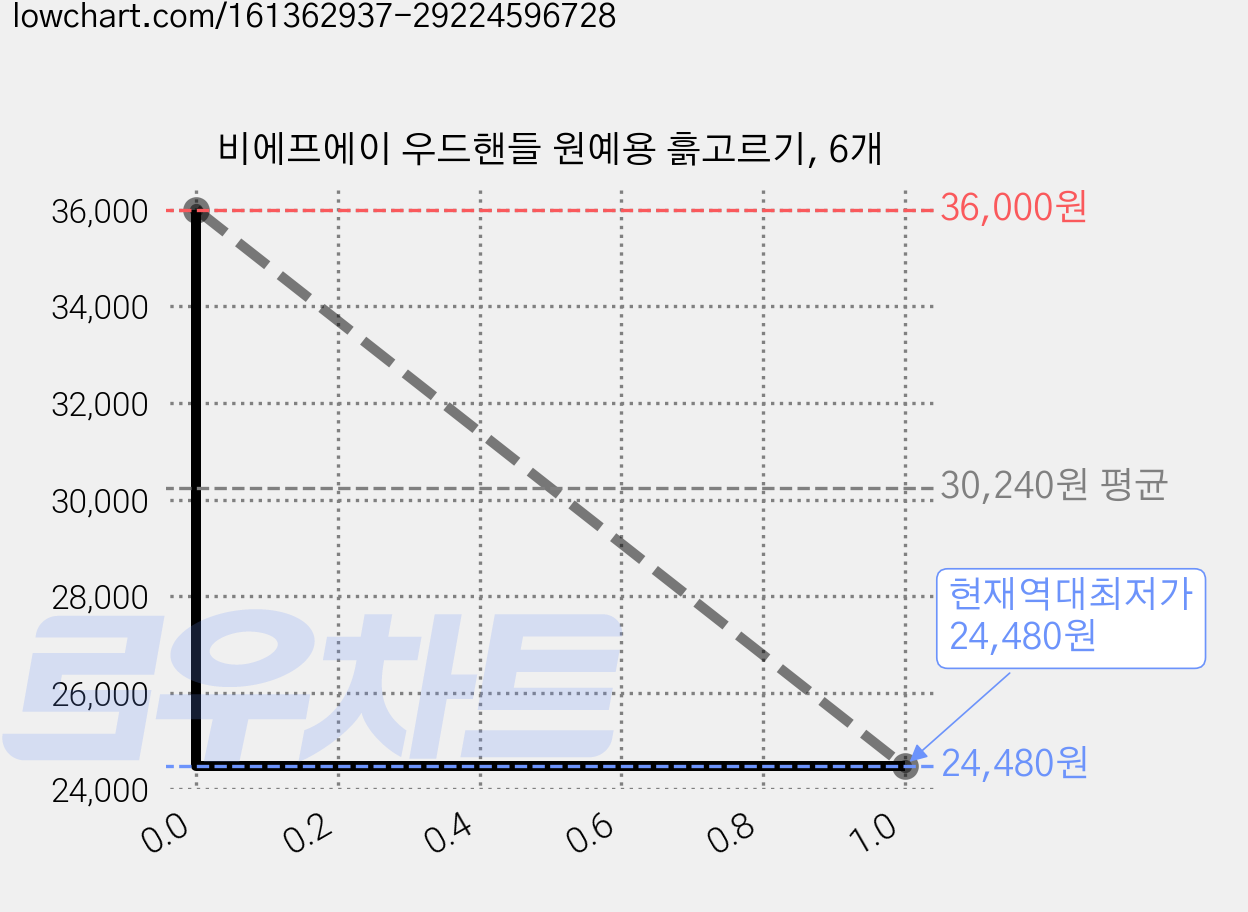 비에프에이 우드핸들 원예용 흙고르기, 6개 가격 변동 차트, 현재가 24,480원, 역대최저가
