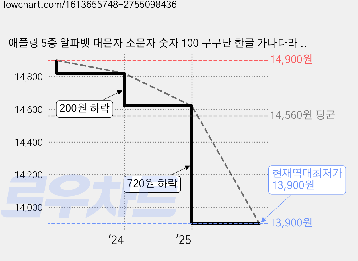 애플링 5종 알파벳 대문자 소문자 숫자 100 구구단 한글 가나다라 가갸거겨 음절 포스터 벽보 가격 변동 차트, 현재가 13,900원, 역대최저가